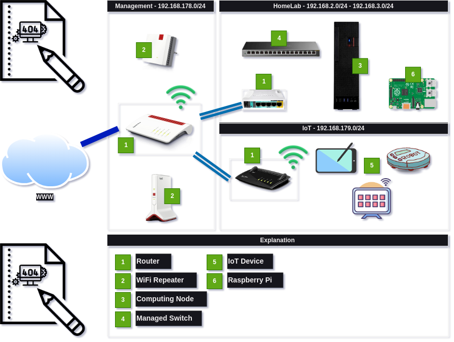 Gerundium Homelab